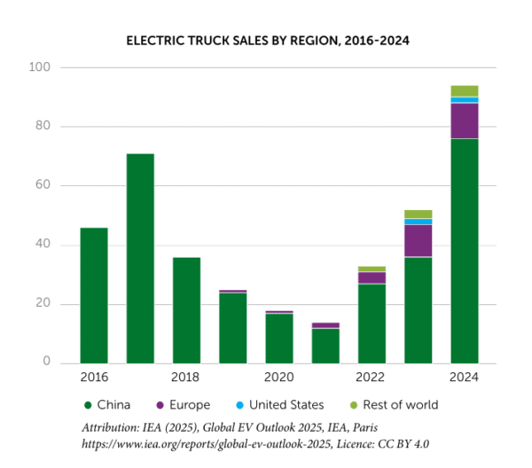 bar graph charting electric truck sales by region, china europe united states rest of world from 2016 through 2024