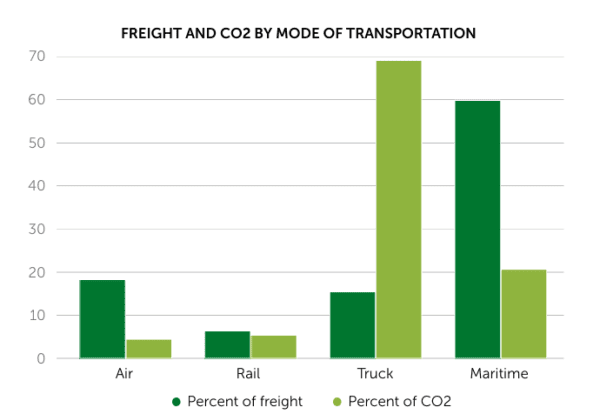 bar graph detailing freight and co2 by mode of transportation 