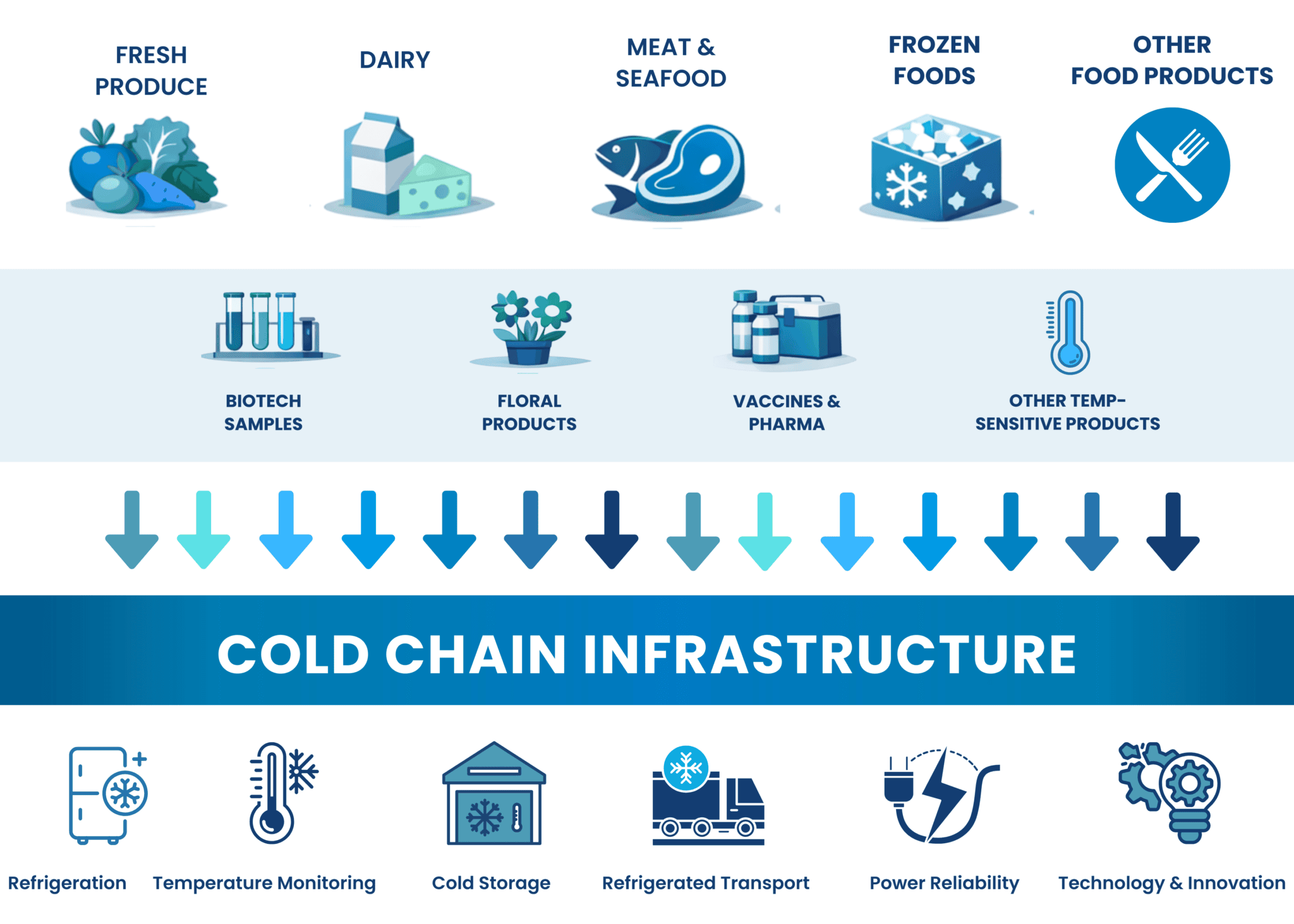 Cold Chain - Global Cold Chain Alliance